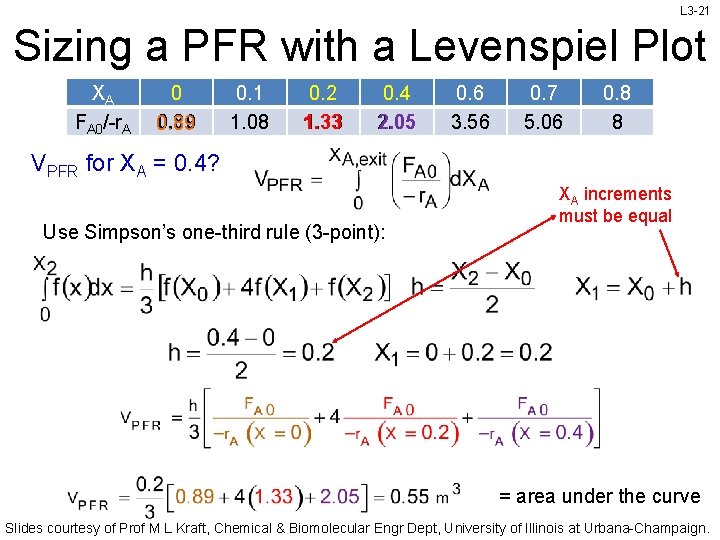 L 3 -21 Sizing a PFR with a Levenspiel Plot XA FA 0/-r. A