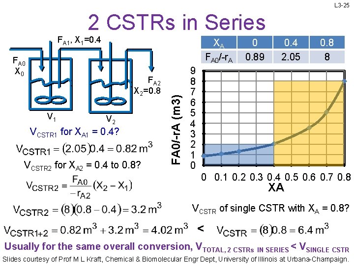 L 3 -25 2 CSTRs in Series FA 1, X 1=0. 4 FA 0