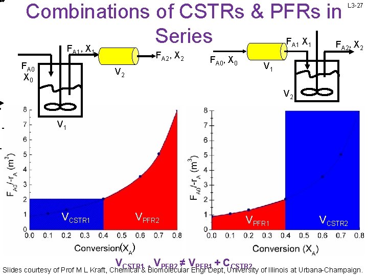 Combinations of CSTRs & PFRs in Series F X F F , X A