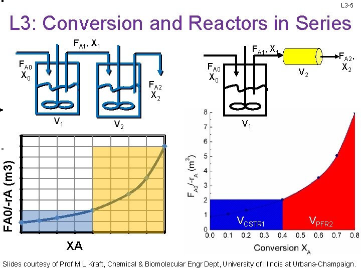 L 3 -5 L 3: Conversion and Reactors in Series FA 1, X 1