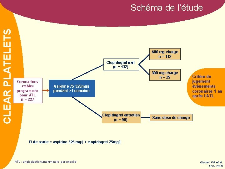 COURAGE NOM CLEAR PLATELETS Schéma de l’étude 600 mg charge n = 112 Clopidogrel