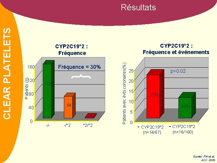CYP 2 C 19*2 : Fréquence et événements Fréquence = 30% 160 120 160