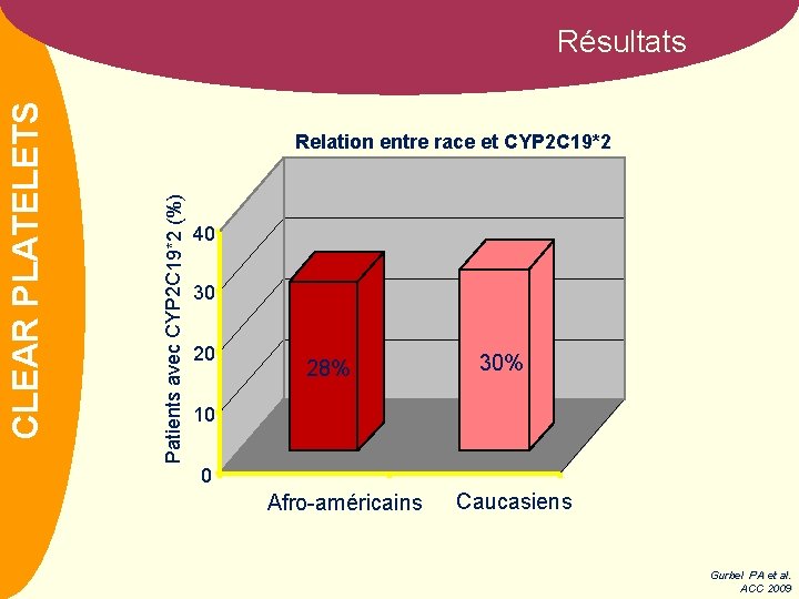 Relation entre race et CYP 2 C 19*2 Patients avec CYP 2 C 19*2