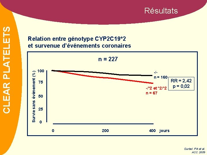 Relation entre génotype CYP 2 C 19*2 et survenue d’événements coronaires n = 227