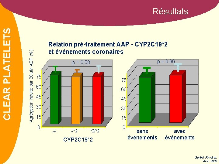 Agrégation induite par 20 µM ADP (%) NOM CLEAR PLATELETS Résultats Relation pré-traitement AAP