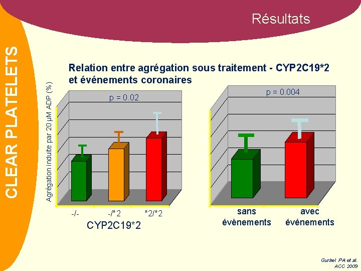 Agrégation induite par 20 µM ADP (%) NOM CLEAR PLATELETS Résultats Relation entre agrégation