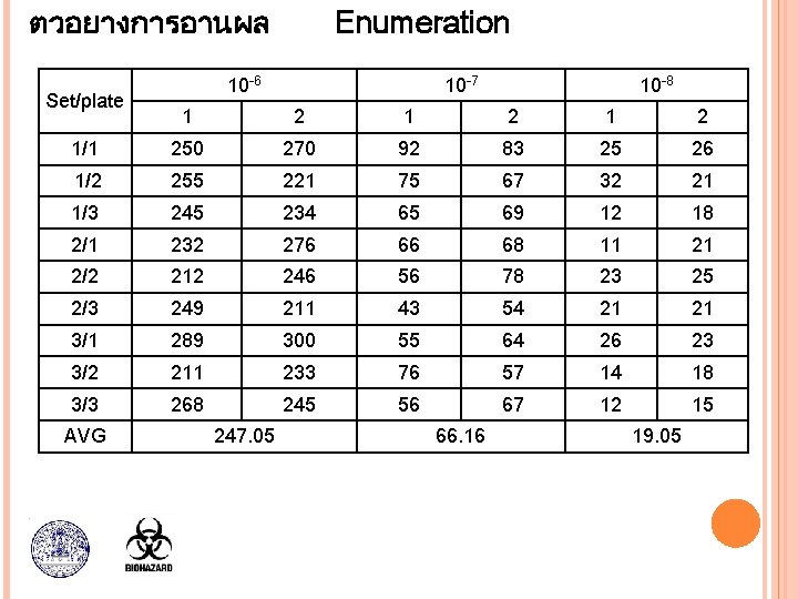 ตวอยางการอานผล Set/plate Enumeration 10 -6 10 -7 10 -8 1 2 1 2 1/1