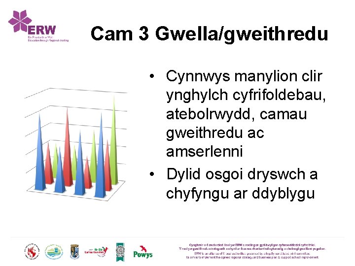 Cam 3 Gwella/gweithredu • Cynnwys manylion clir ynghylch cyfrifoldebau, atebolrwydd, camau gweithredu ac amserlenni