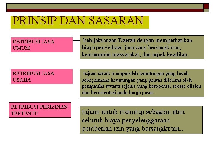 PRINSIP DAN SASARAN RETRIBUSI JASA UMUM kebijaksanaan Daerah dengan memperhatikan biaya penyediaan jasa yang