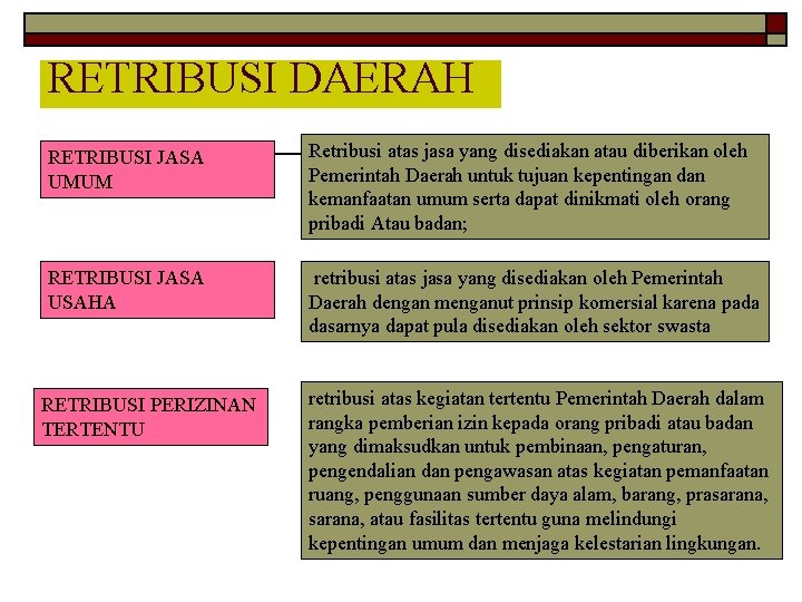 RETRIBUSI DAERAH RETRIBUSI JASA UMUM Retribusi atas jasa yang disediakan atau diberikan oleh Pemerintah