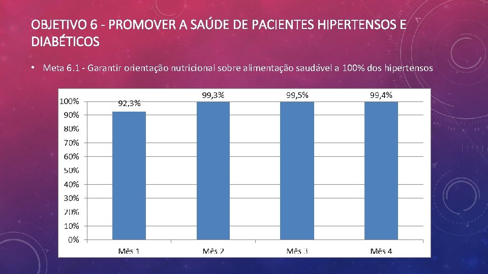 OBJETIVO 6 - PROMOVER A SAÚDE DE PACIENTES HIPERTENSOS E DIABÉTICOS • Meta 6.