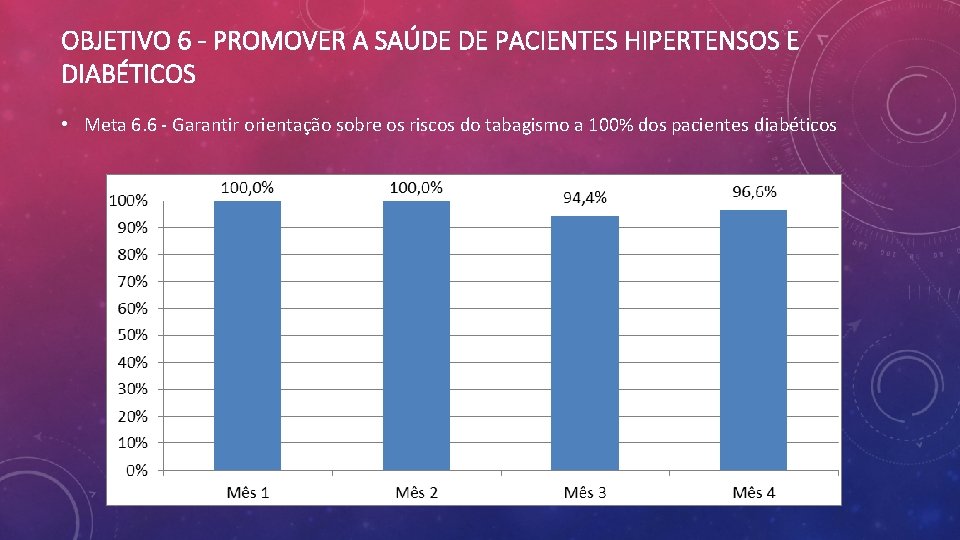 OBJETIVO 6 - PROMOVER A SAÚDE DE PACIENTES HIPERTENSOS E DIABÉTICOS • Meta 6.