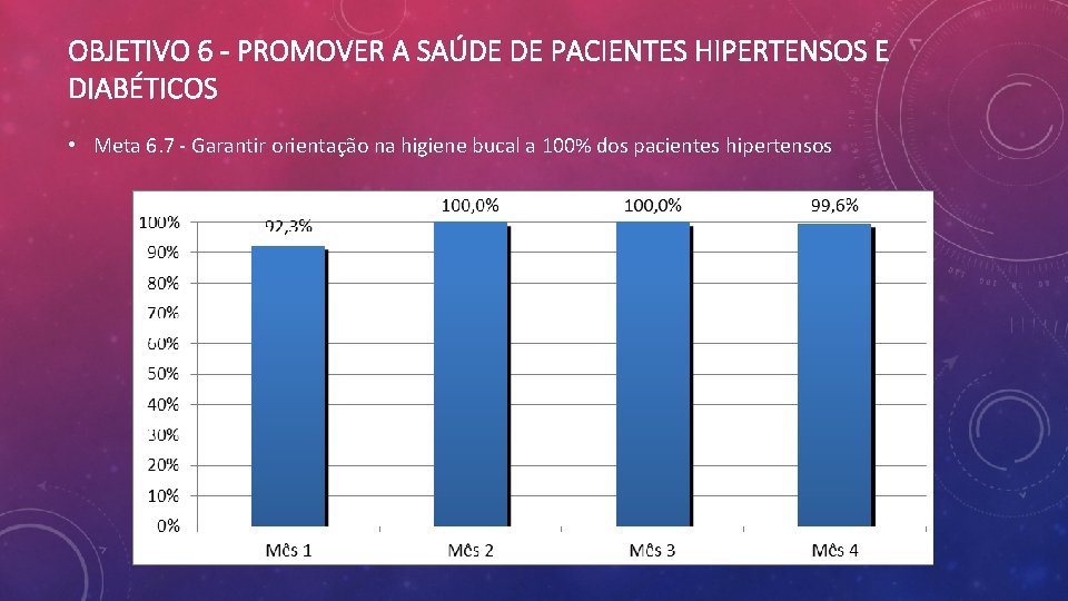 OBJETIVO 6 - PROMOVER A SAÚDE DE PACIENTES HIPERTENSOS E DIABÉTICOS • Meta 6.