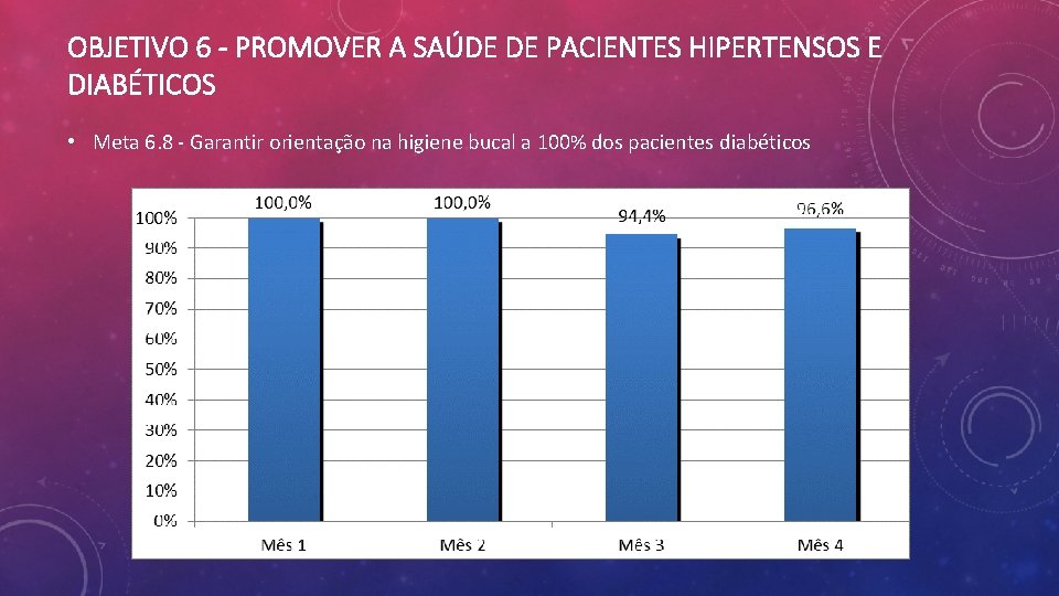 OBJETIVO 6 - PROMOVER A SAÚDE DE PACIENTES HIPERTENSOS E DIABÉTICOS • Meta 6.