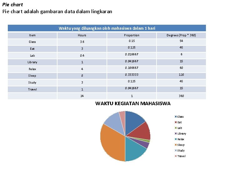 Pie chart adalah gambaran data dalam lingkaran Waktu yang diluangkan oleh mahasiswa dalam 1