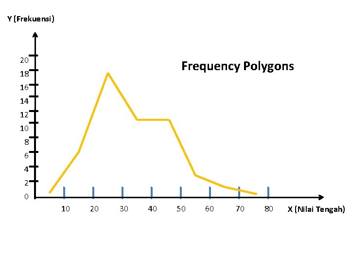 Y (Frekuensi) 20 Frequency Polygons 18 16 14 12 10 8 6 4 2