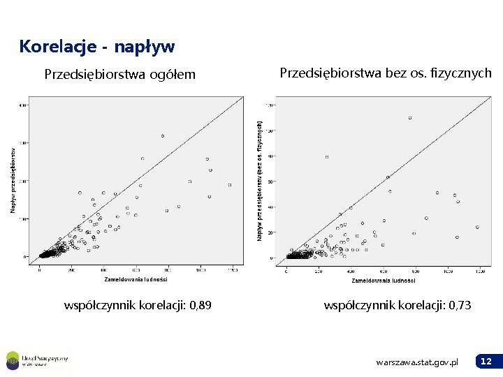 Korelacje - napływ Przedsiębiorstwa ogółem współczynnik korelacji: 0, 89 Przedsiębiorstwa bez os. fizycznych współczynnik