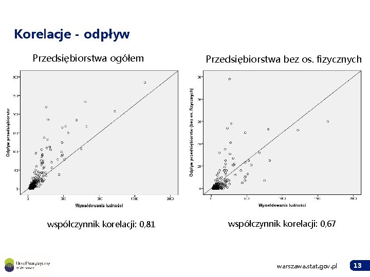 Korelacje - odpływ Przedsiębiorstwa ogółem współczynnik korelacji: 0, 81 Przedsiębiorstwa bez os. fizycznych współczynnik