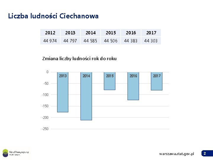 Liczba ludności Ciechanowa 2012 2013 2014 2015 2016 2017 44 974 44 797 44