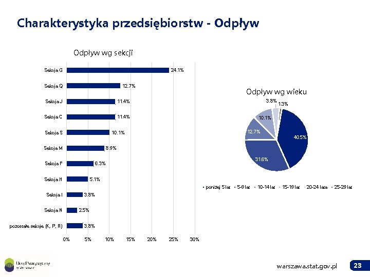 Charakterystyka przedsiębiorstw - Odpływ wg sekcji Sekcja G 24. 1% Sekcja Q 12. 7%