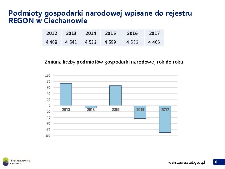 Podmioty gospodarki narodowej wpisane do rejestru REGON w Ciechanowie 2012 2013 2014 2015 2016