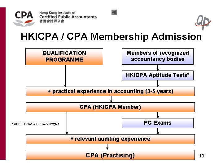 HKICPA / CPA Membership Admission QUALIFICATION PROGRAMME Members of recognized accountancy bodies HKICPA Aptitude