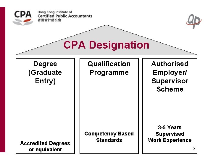 CPA Designation Degree (Graduate Entry) Qualification Programme Authorised Employer/ Supervisor Scheme Accredited Degrees or