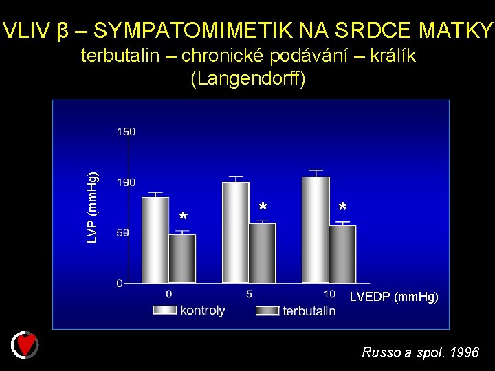 VLIV β – SYMPATOMIMETIK NA SRDCE MATKY LVP (mm. Hg) terbutalin – chronické podávání