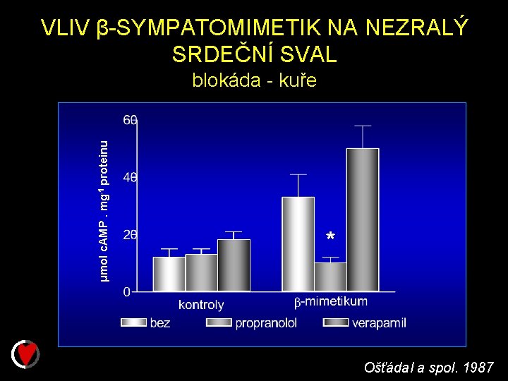 VLIV β-SYMPATOMIMETIK NA NEZRALÝ SRDEČNÍ SVAL μmol c. AMP. mg-1 proteinu blokáda - kuře