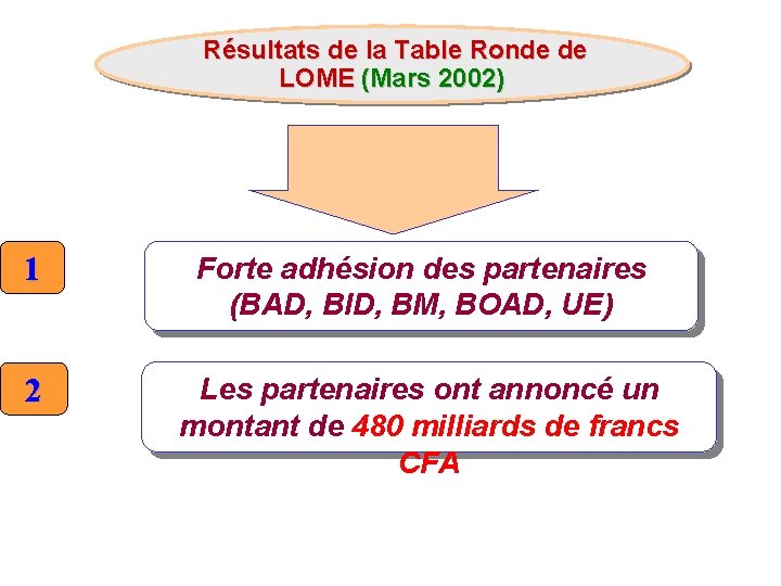  Résultats de la Table Ronde de LOME (Mars 2002) 1 Forte adhésion des