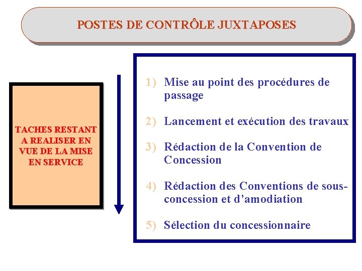 POSTES DE CONTRÔLE JUXTAPOSES 1) Mise au point des procédures de passage TACHES RESTANT