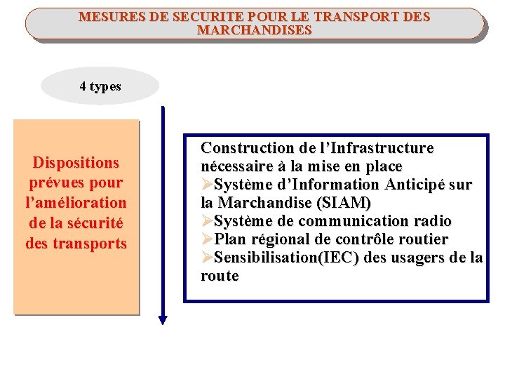 MESURES DE SECURITE POUR LE TRANSPORT DES MARCHANDISES 4 types Dispositions prévues pour l’amélioration