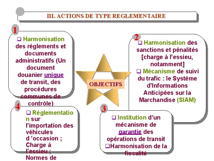 III. ACTIONS DE TYPE REGLEMENTAIRE 1 2 q Harmonisation des q Harmonisation des règlements