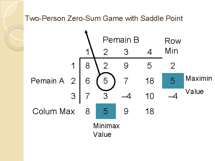 Two-Person Zero-Sum Game with Saddle Point 1 Pemain B 2 3 4 1 8