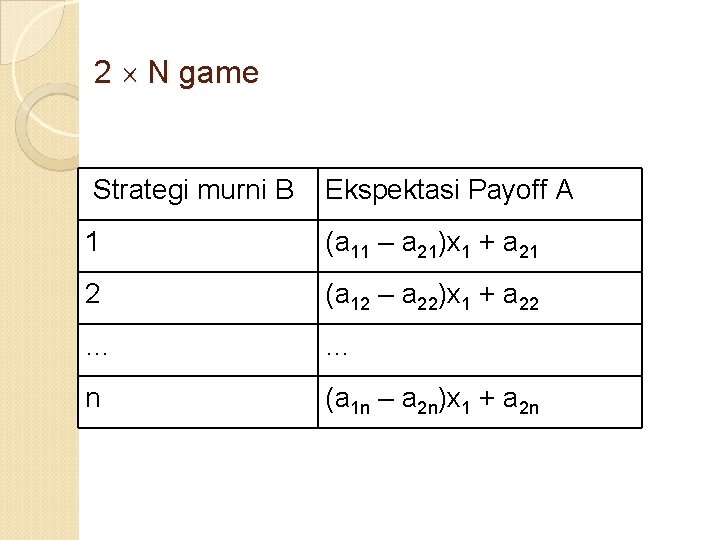 2 N game Strategi murni B Ekspektasi Payoff A 1 (a 11 – a 2 N game Strategi murni B Ekspektasi Payoff A 1 (a 11 – a