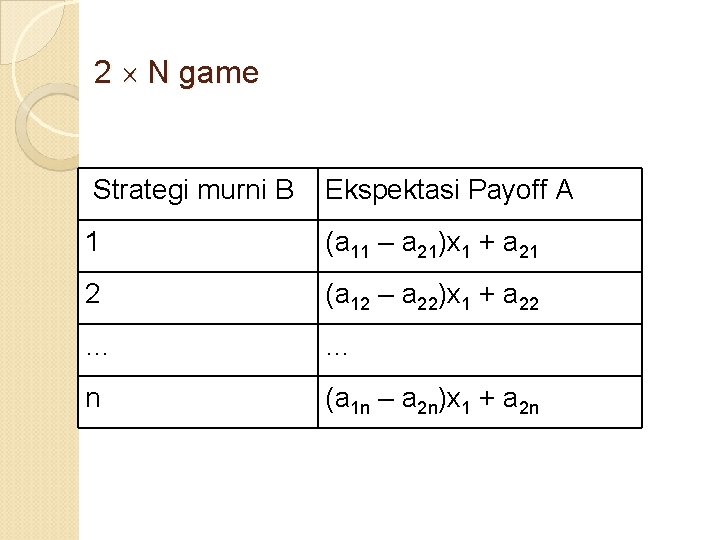 2 N game Strategi murni B Ekspektasi Payoff A 1 (a 11 – a