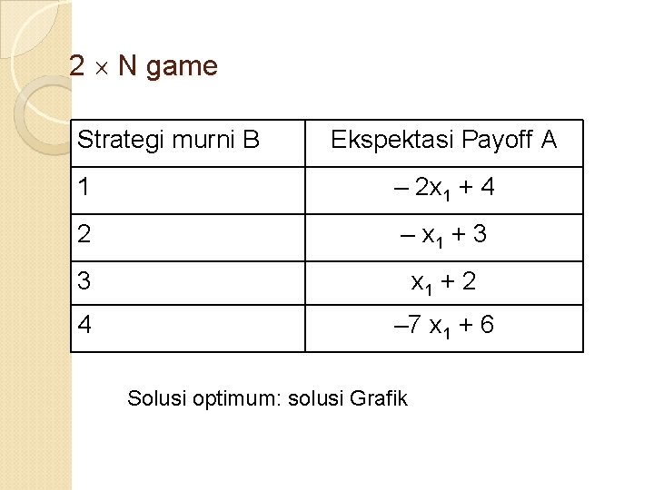 2 N game Strategi murni B Ekspektasi Payoff A 1 – 2 x 1