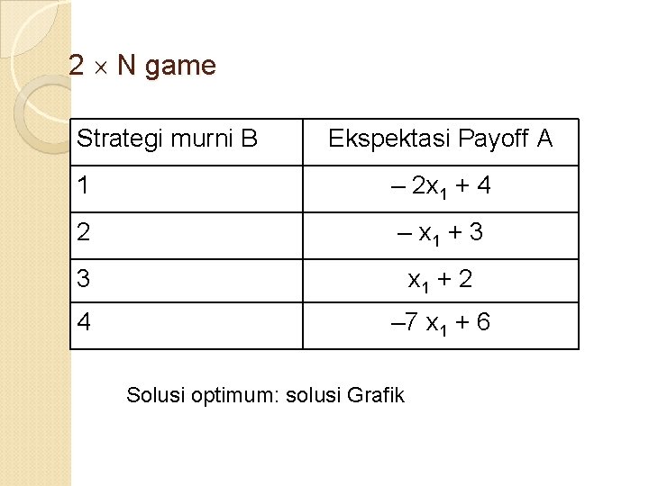 2 N game Strategi murni B Ekspektasi Payoff A 1 – 2 x 1 2 N game Strategi murni B Ekspektasi Payoff A 1 – 2 x 1