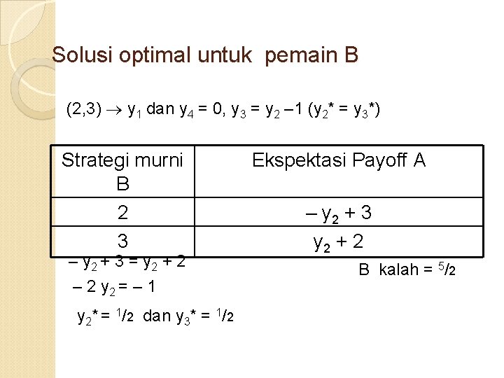 Solusi optimal untuk pemain B (2, 3) y 1 dan y 4 = 0,