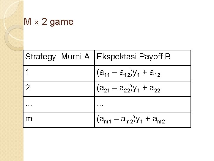 M 2 game Strategy Murni A Ekspektasi Payoff B 1 (a 11 – a M 2 game Strategy Murni A Ekspektasi Payoff B 1 (a 11 – a