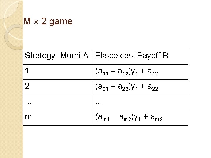 M 2 game Strategy Murni A Ekspektasi Payoff B 1 (a 11 – a