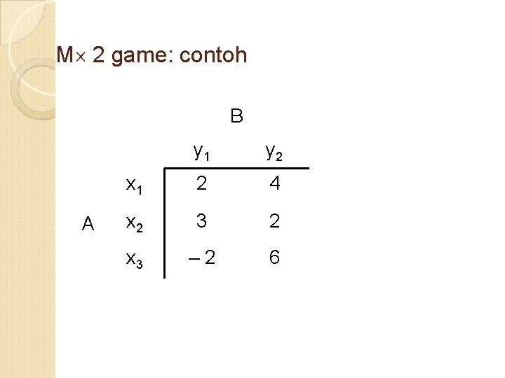 M 2 game: contoh B A y 1 y 2 x 1 2 4