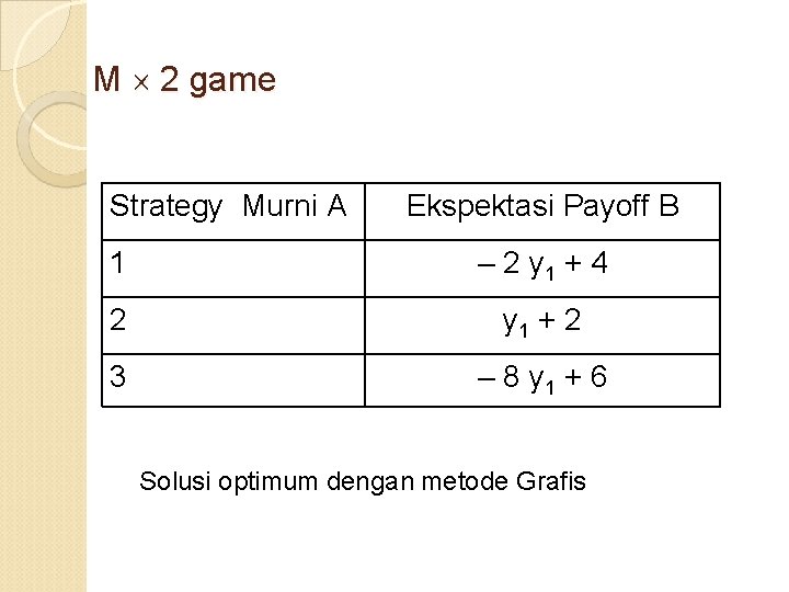 M 2 game Strategy Murni A Ekspektasi Payoff B 1 – 2 y 1 M 2 game Strategy Murni A Ekspektasi Payoff B 1 – 2 y 1