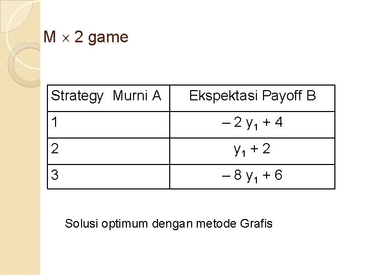 M 2 game Strategy Murni A Ekspektasi Payoff B 1 – 2 y 1