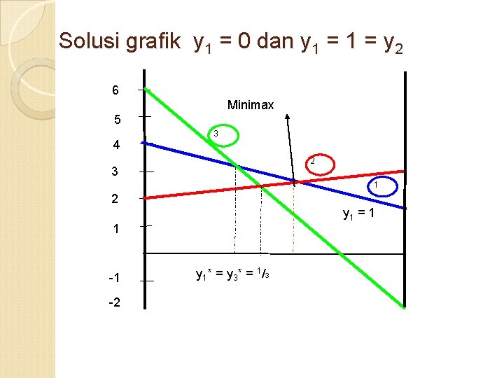 Solusi grafik y 1 = 0 dan y 1 = y 2 6 Minimax