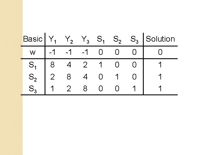 Basic Y 1 Y 2 Y 3 S 1 S 2 S 3 Solution