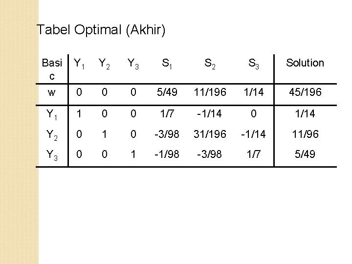 Tabel Optimal (Akhir) Basi c Y 1 Y 2 Y 3 S 1 S