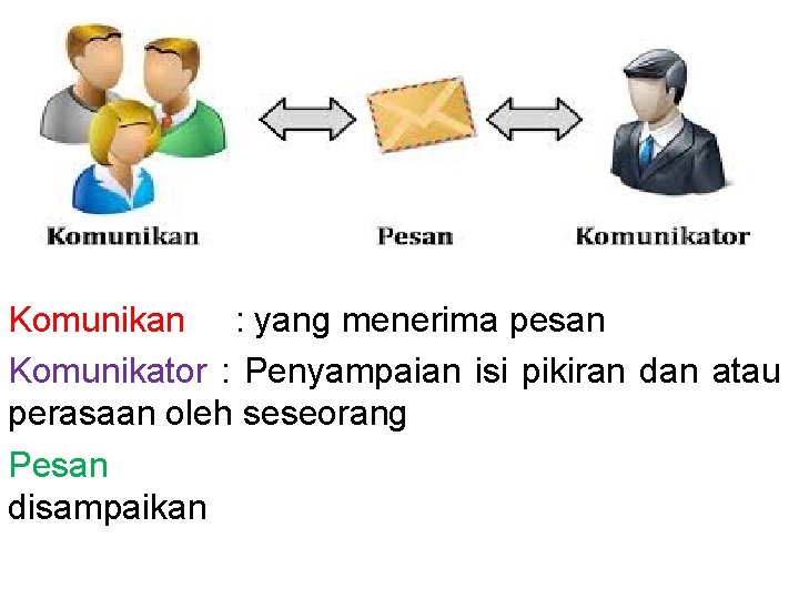 Komunikan : yang menerima pesan Komunikator : Penyampaian isi pikiran dan atau perasaan oleh