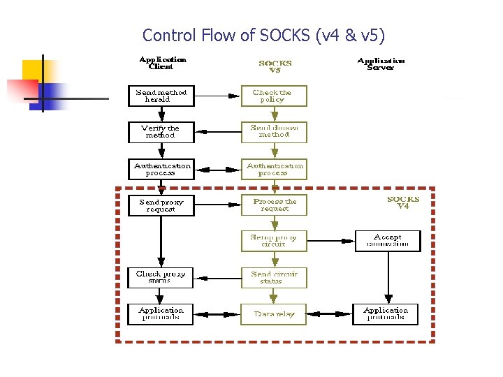  Control Flow of SOCKS (v 4 & v 5) 