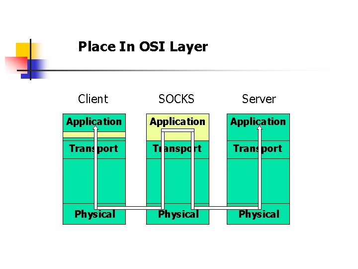 Place In OSI Layer Client SOCKS Server Application Transport Physical 